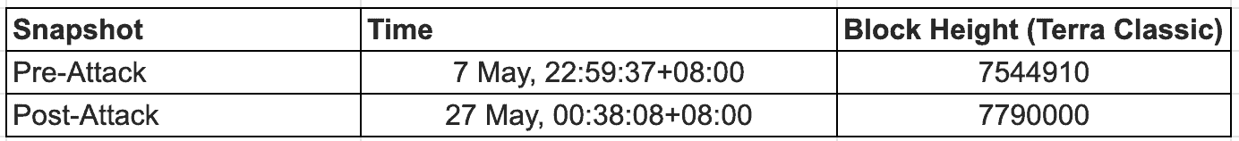 عکس جدول زمان بندی و ارتفاع بلوک قبل و بعد حمله لونا