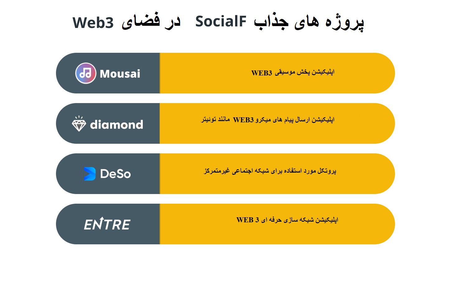  ایجاد بلوک‌های SocialFi | پروژه های جذاب SocialFi در فضای Web3