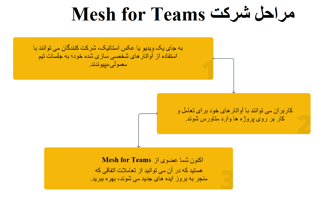 مراحل شرکت Mesh for Teams 