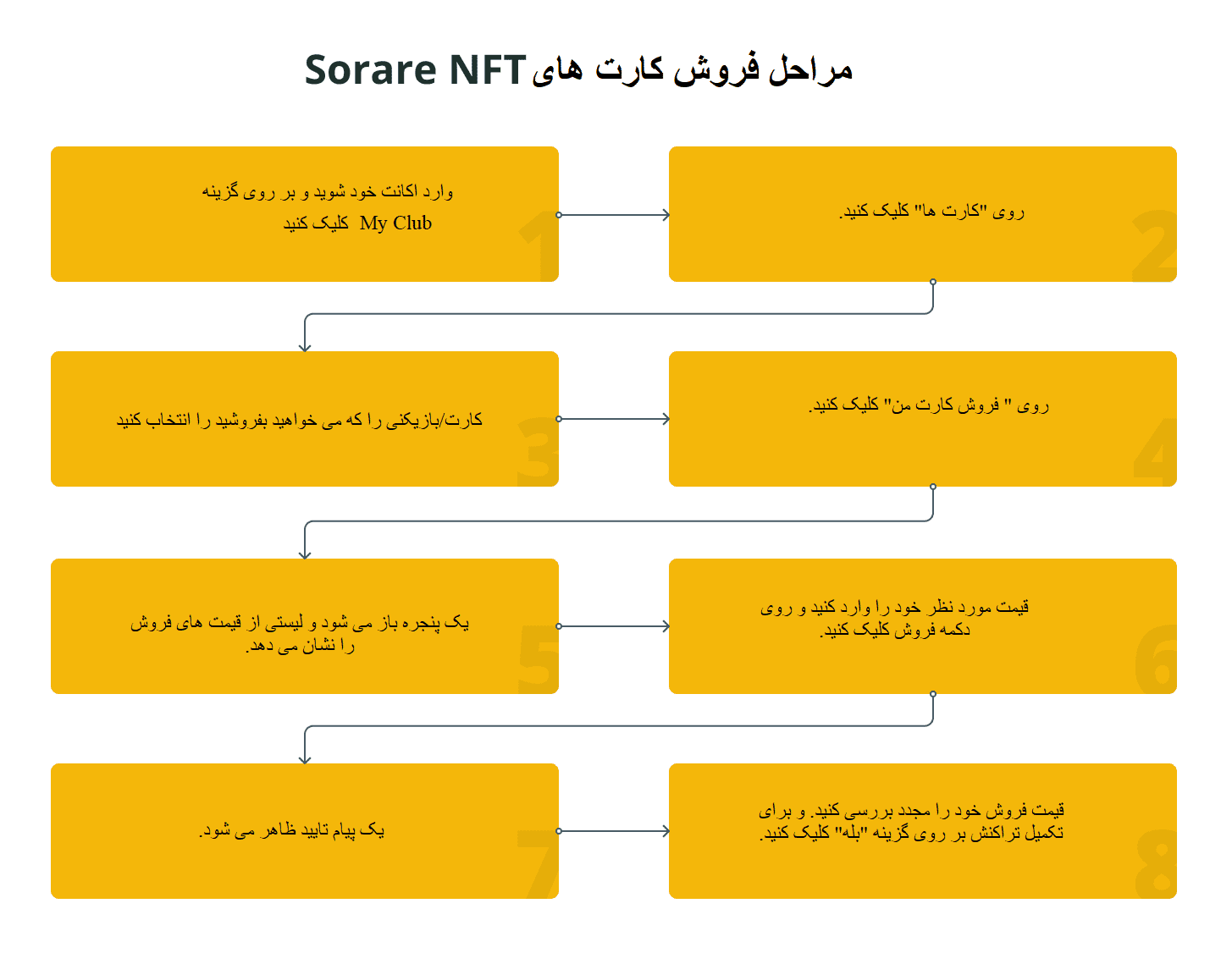 حراج کارت‌های Sorare | مراحل فروش NFT در Sorare 