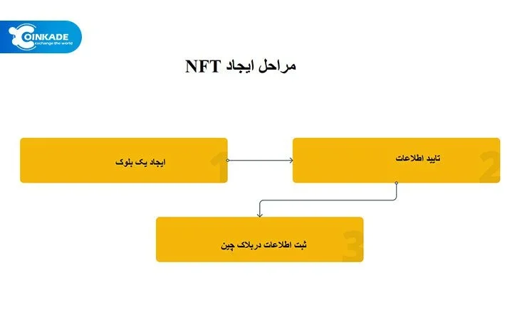 NFT‌ها چگونه کار می‌کنند؟ | مراحل ایجاد NFT