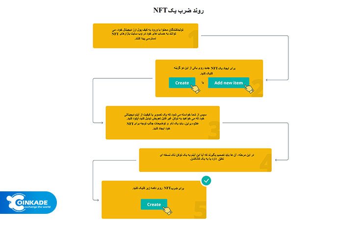  فروش NFT | روند ضرب یک NFT