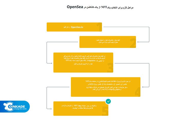 مراحل لازم برای انتخاب NFT از یک کالکشن در OpenSea
